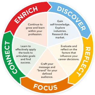 Image explaining the career development cycle